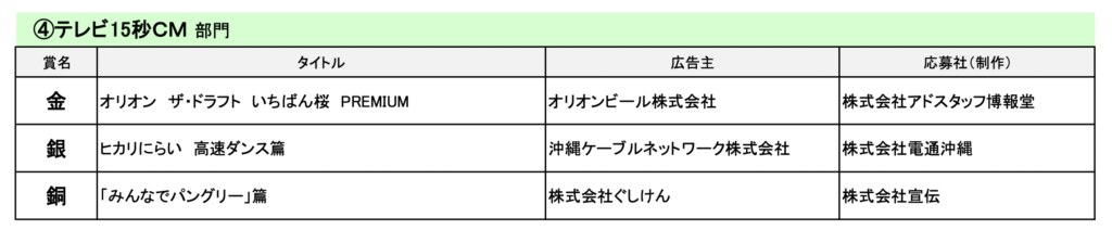 ぐしけんパン『パングリー』CMが第40回沖縄広告協会広告賞テレビ15秒CM 部門の銅賞受賞